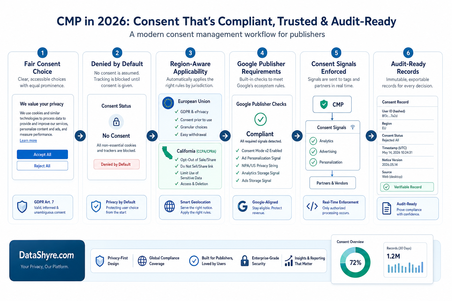 Workflow illustration showing a consent management platform process moving through fair choice, denied defaults, EU and California branching, Google publisher checks, and audit-ready records with subtle visible branding text DataShyre.com