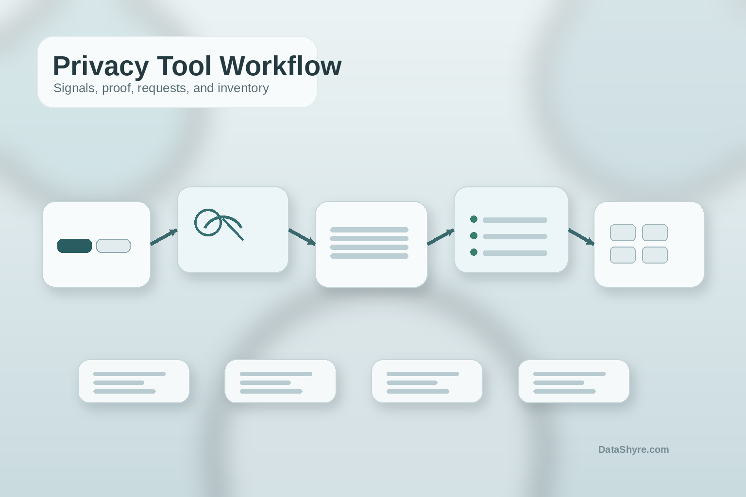 Workflow illustration showing privacy choices moving from a website banner and browser GPC signal into consent logs, request routing, system integrations, and live data mapping with subtle visible branding text DataShyre.com