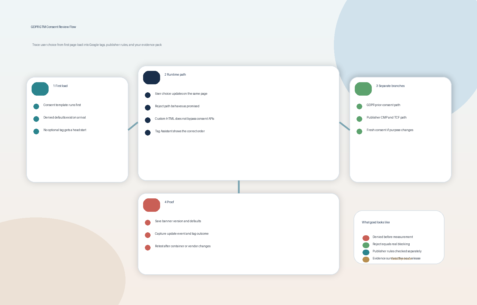 Workflow illustration showing a GTM consent review moving from denied defaults to reject and accept testing, publisher branching, evidence capture, and subtle visible branding text DataShyre.com