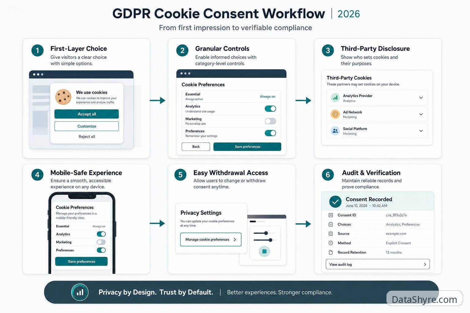 Workflow illustration showing GDPR cookies review steps from technology inventory to prior blocking, granular choice, easy rejection, withdrawal, proof, and release retesting, with subtle visible branding text DataShyre.com
